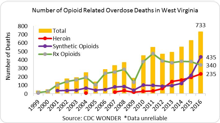 west virginia opioid overdose